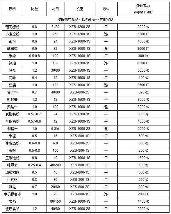 不銹鋼振動篩應(yīng)用材料